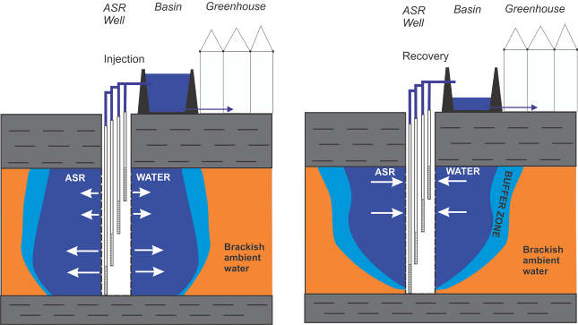 Aquifer Storage And Recovery | STOWA